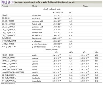 Table of Ka and pKa values for carboxylic acids