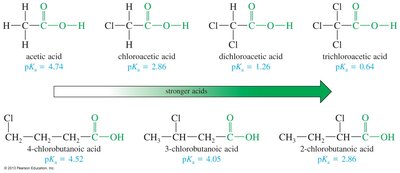 Effect of halogen substituents on acidity