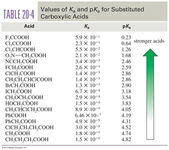 Table of Ka and pKa for substituted carboxylic acids