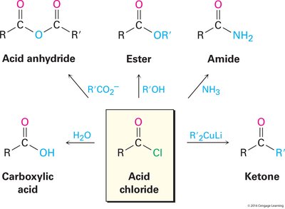 Acid chloride reactions overview