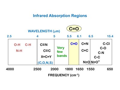 Infrared absorption regions chart