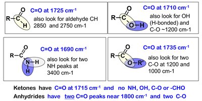 Comparison of C=O stretches for different functional groups