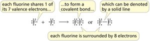 Fluorine atoms share electrons to form a covalent bond