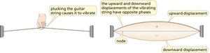 Standing wave behavior of electrons