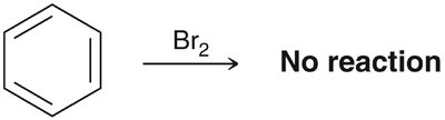 Benzene does not react with Br2