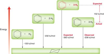 Heats of hydrogenation for benzene and comparison to expected values
