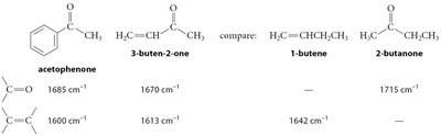 IR frequencies for cyclic ketones and ketene