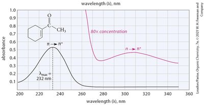 UV-Vis absorptions for benzene and acetophenone