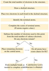 Flowchart for drawing Lewis structures