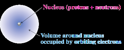 Structure of an atom showing nucleus and electron cloud