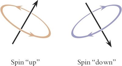 Electron spin up and down