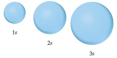s orbitals of increasing size