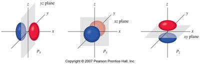 p orbitals along x, y, z axes