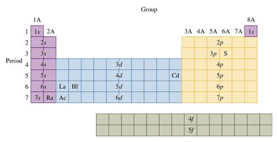 Periodic table showing order of orbital filling