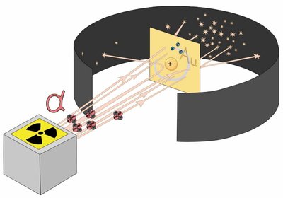 Rutherford Gold Foil Experiment