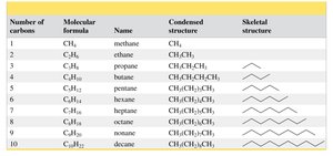 Table of straight-chain alkanes
