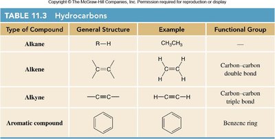 Table of hydrocarbon types and functional groups