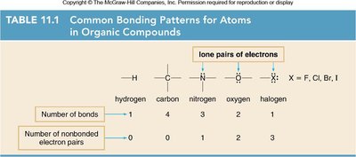 Table of common bonding patterns for atoms in organic compounds
