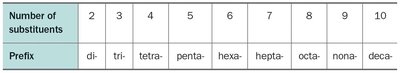Prefixes for multiple substituents