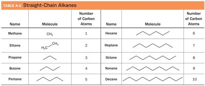 Alkane structure and naming