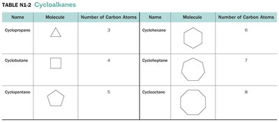 Cycloalkanes table