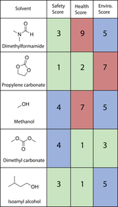 Solvent selection guide table with safety, health, and environmental scores