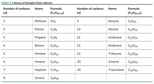 Examples of straight-chain alkanes