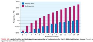 Plot of melting and boiling points versus number of carbons