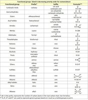 Functional group priority table