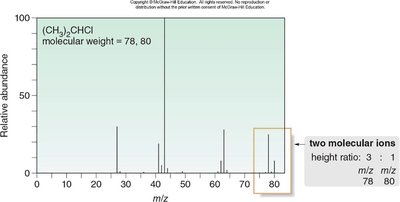 Mass spectrum of 2-chloropropane showing 3:1 M and M+2 peaks