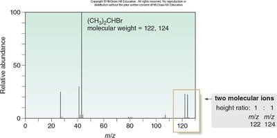 Mass spectrum of 2-bromopropane showing 1:1 M and M+2 peaks