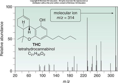 Mass spectrum of THC showing molecular ion at m/z = 314