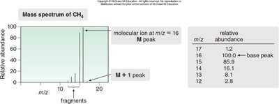 Mass spectrum of methane showing molecular ion and M+1 peak