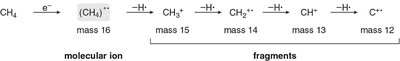 Fragmentation pathway of methane
