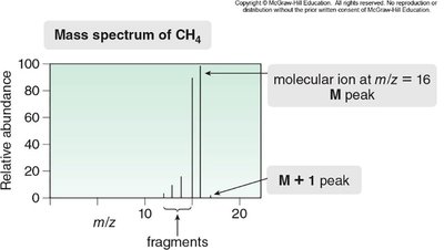 Mass spectrum of methane with molecular ion and M+1 peak