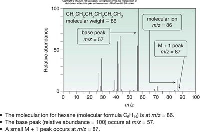 Mass spectrum of hexane showing molecular ion, base peak, and M+1 peak