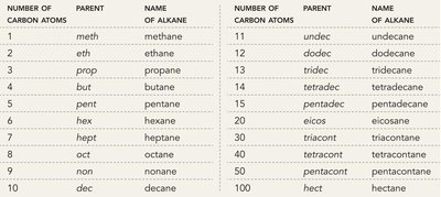 Table of alkane parent names and number of carbons
