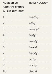 Table of alkyl substituent names