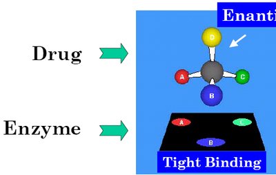 Tight binding of the other enantiomer to receptor
