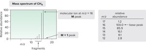 Mass spectrum of methane (CH4)