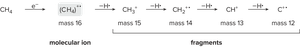 Fragmentation of methane
