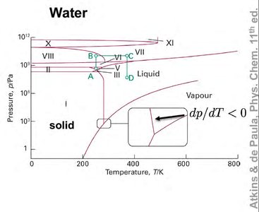 Phase diagram of water