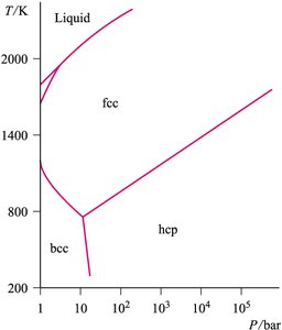 Pressure-temperature phase diagram for iron showing allotropes