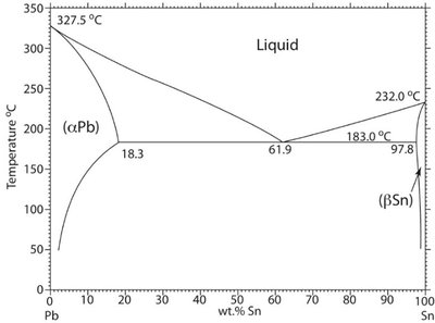 Binary phase diagram for immiscible mixtures