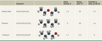 Physical properties comparison table