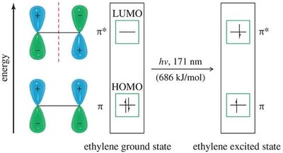 Energy diagram for UV absorption