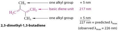 Summary of conjugated system UV absorption