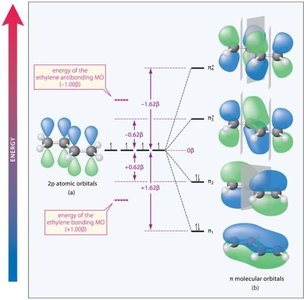 Molecular orbital diagram for conjugated systems