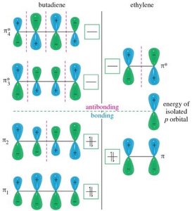 Comparison of molecular orbitals in butadiene and ethylene