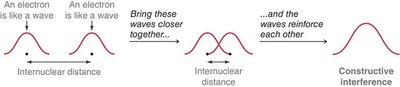 Constructive interference of orbitals